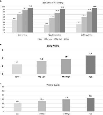 Writing motivation and ability profiles and transition during a technology-based writing intervention